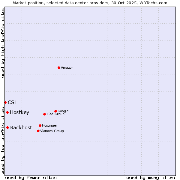 Market position of Rackhost vs. Hostkey vs. CSL