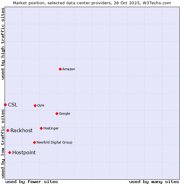 Market position of Hostpoint vs. Rackhost vs. CSL