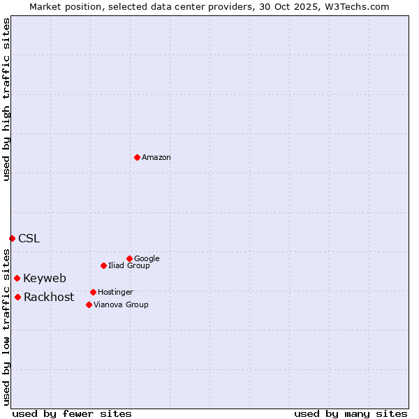 Market position of Rackhost vs. Keyweb vs. CSL