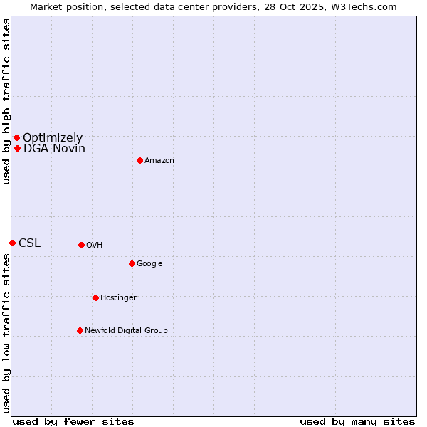 Market position of DGA Novin vs. Optimizely vs. CSL