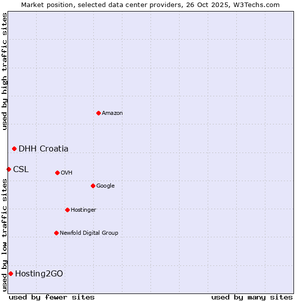 Market position of DHH Croatia vs. Hosting2GO vs. CSL