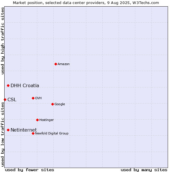 Market position of DHH Croatia vs. Netinternet vs. CSL