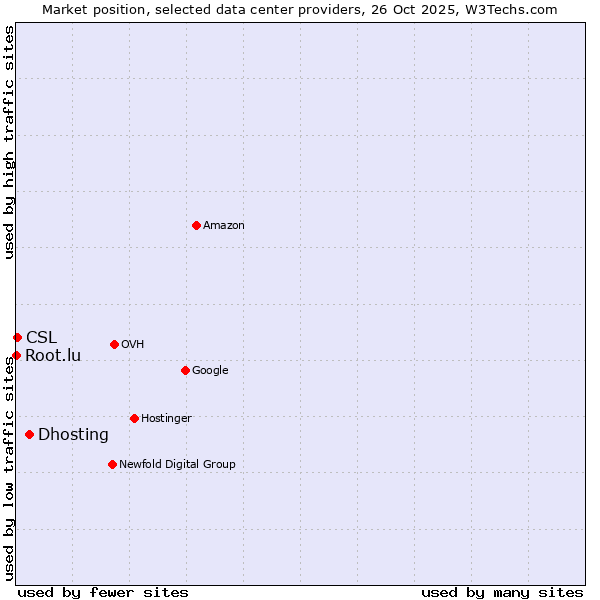 Market position of Dhosting vs. CSL vs. Root.lu