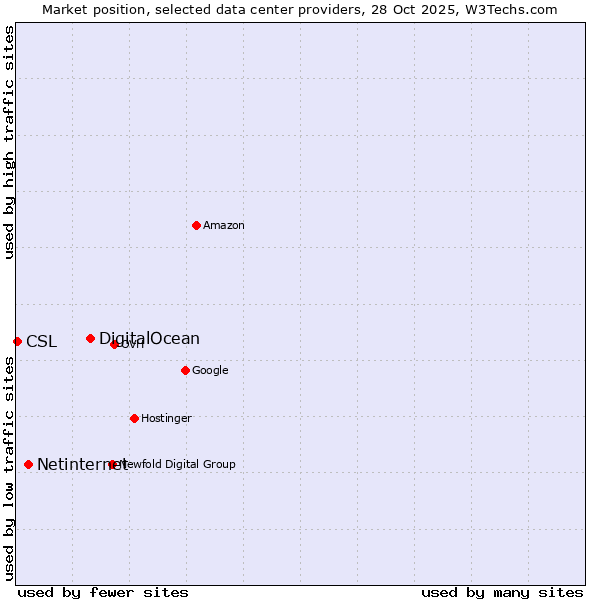 Market position of DigitalOcean vs. Netinternet vs. CSL