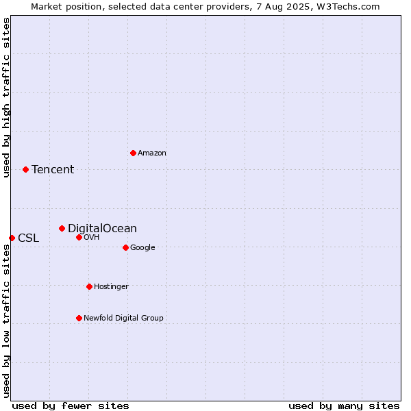 Market position of DigitalOcean vs. Tencent vs. CSL