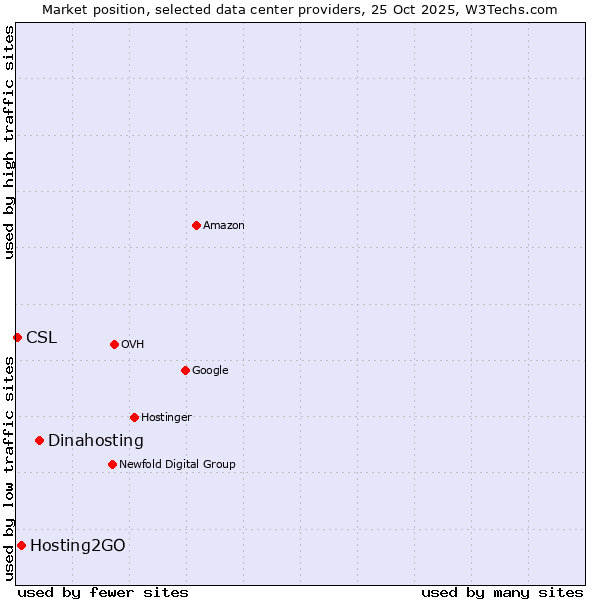 Market position of Dinahosting vs. Hosting2GO vs. CSL