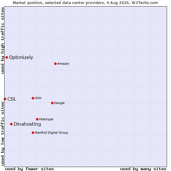 Market position of Dinahosting vs. Optimizely vs. CSL