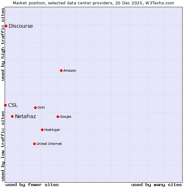 Market position of Netafraz vs. Discourse vs. CSL