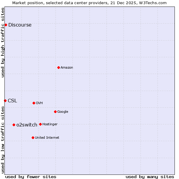 Market position of o2switch vs. Discourse vs. CSL