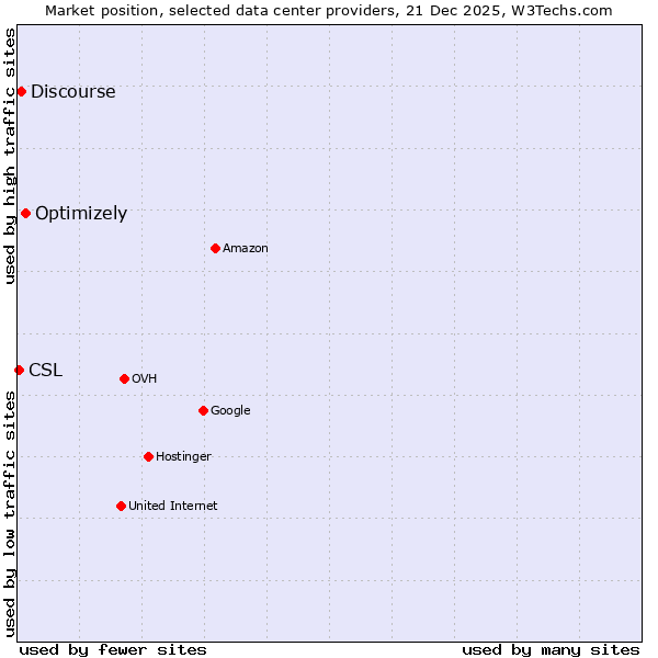 Market position of Optimizely vs. Discourse vs. CSL