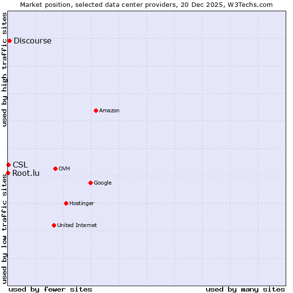 Market position of Discourse vs. CSL vs. Root.lu
