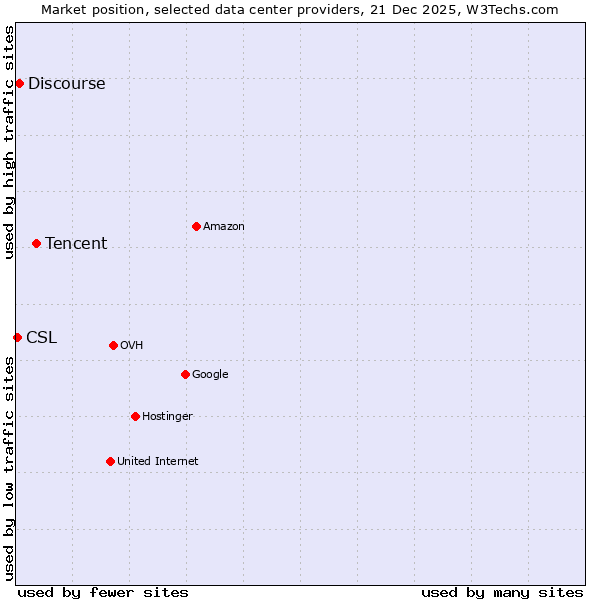 Market position of Tencent vs. Discourse vs. CSL