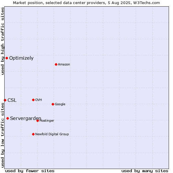 Market position of Servergarden vs. Optimizely vs. CSL