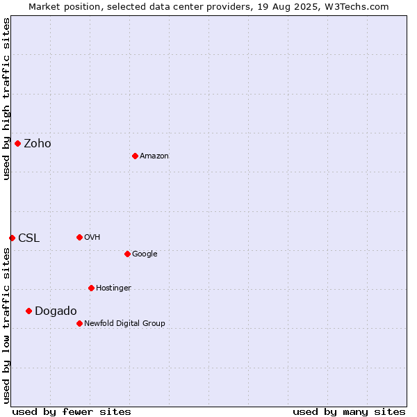 Market position of Dogado vs. Zoho vs. CSL