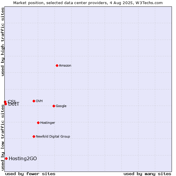 Market position of Hosting2GO vs. DoIT vs. CSL