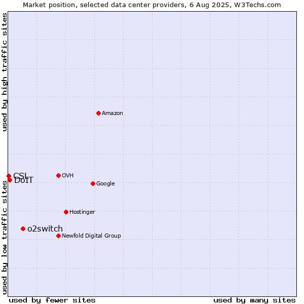 Market position of o2switch vs. DoIT vs. CSL