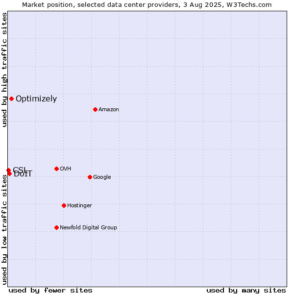 Market position of Optimizely vs. DoIT vs. CSL