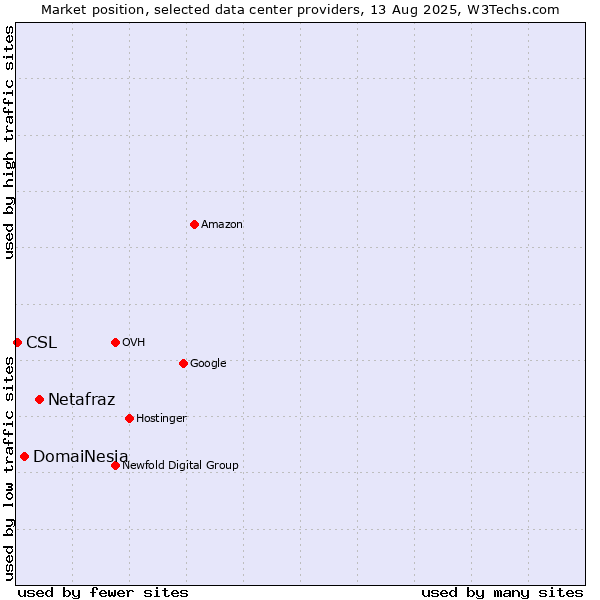 Market position of Netafraz vs. DomaiNesia vs. CSL