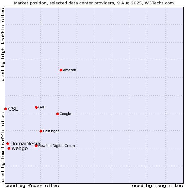 Market position of webgo vs. DomaiNesia vs. CSL
