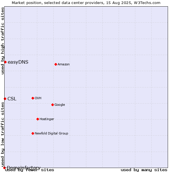 Market position of easyDNS vs. CSL vs. Domainfactory