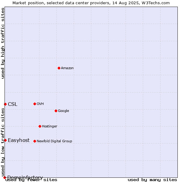 Market position of Easyhost vs. CSL vs. Domainfactory
