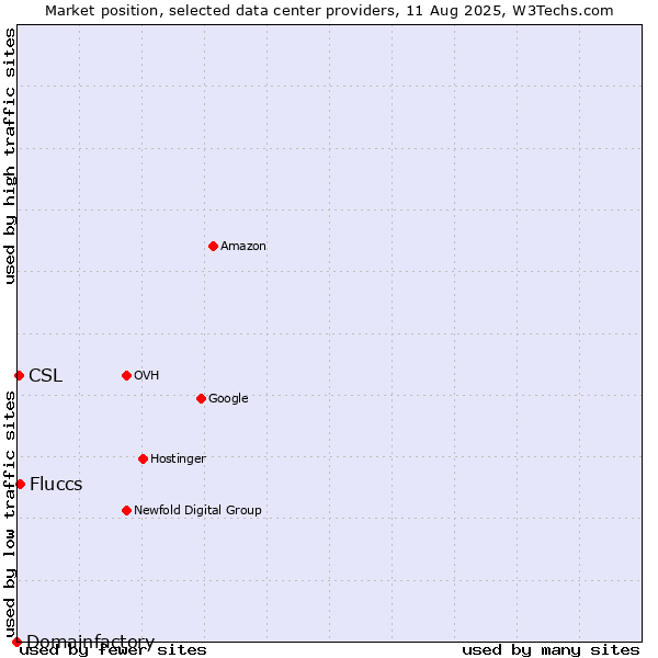 Market position of Fluccs vs. CSL vs. Domainfactory