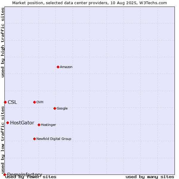 Market position of HostGator vs. CSL vs. Domainfactory