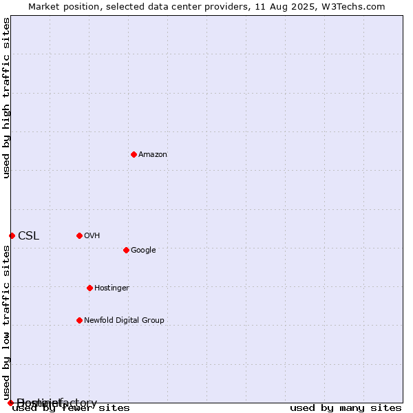 Market position of CSL vs. Hostinet vs. Domainfactory