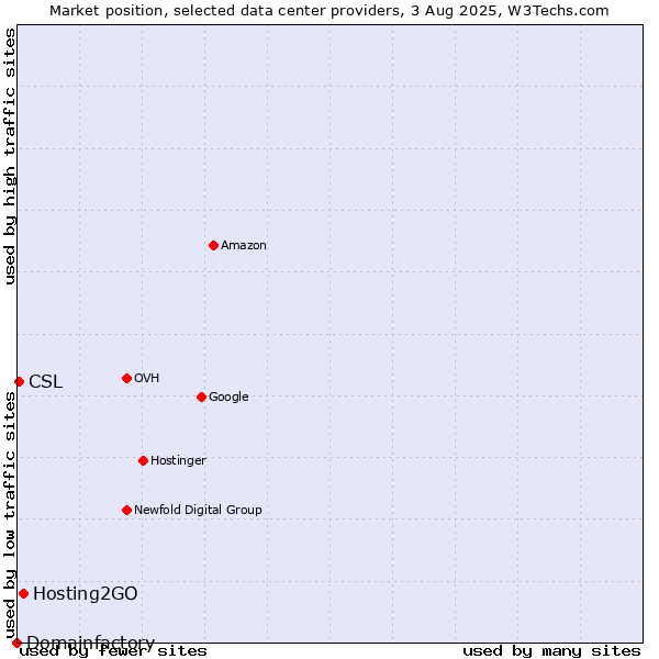 Market position of Hosting2GO vs. CSL vs. Domainfactory