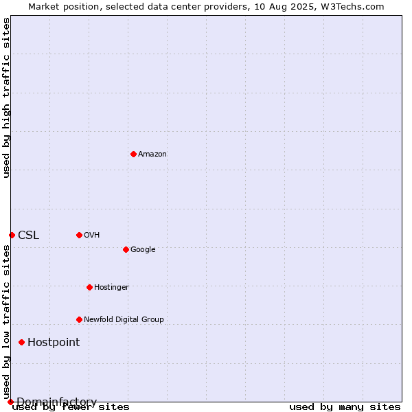 Market position of Hostpoint vs. CSL vs. Domainfactory