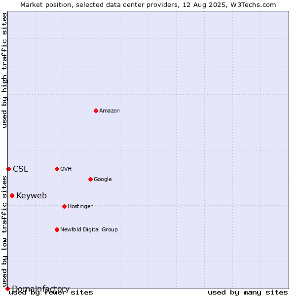 Market position of Keyweb vs. CSL vs. Domainfactory