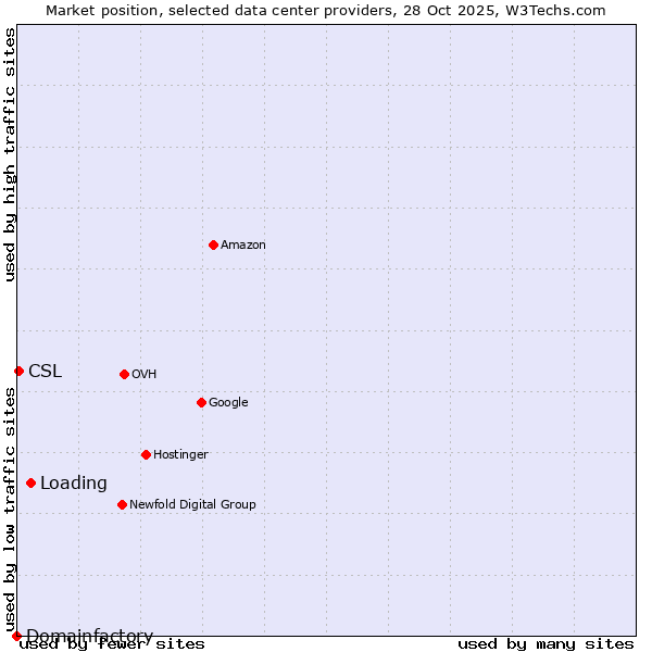 Market position of Loading vs. CSL vs. Domainfactory