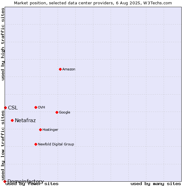 Market position of Netafraz vs. CSL vs. Domainfactory