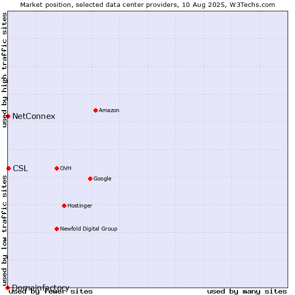 Market position of CSL vs. NetConnex vs. Domainfactory