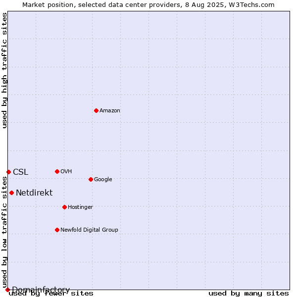 Market position of Netdirekt vs. CSL vs. Domainfactory