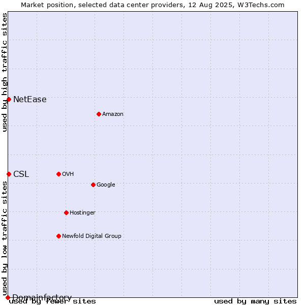 Market position of NetEase vs. CSL vs. Domainfactory