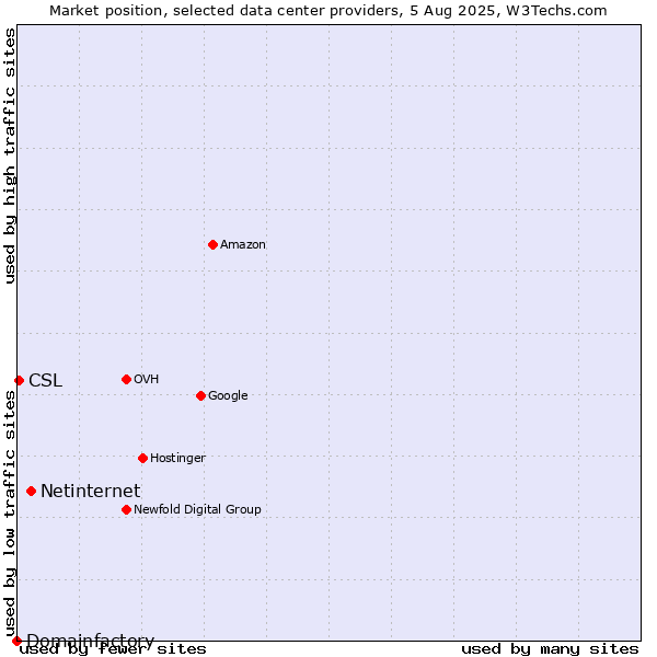 Market position of Netinternet vs. CSL vs. Domainfactory
