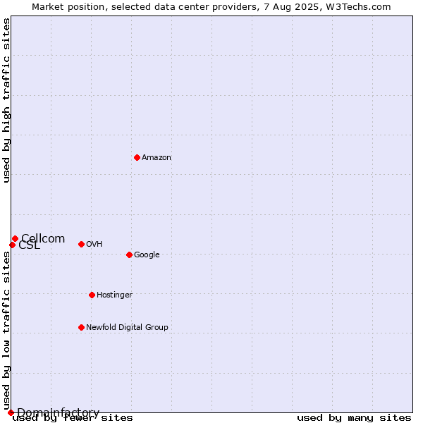 Market position of Cellcom vs. CSL vs. Domainfactory