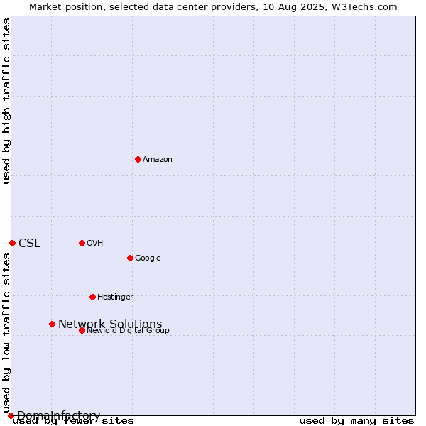 Market position of Network Solutions vs. CSL vs. Domainfactory