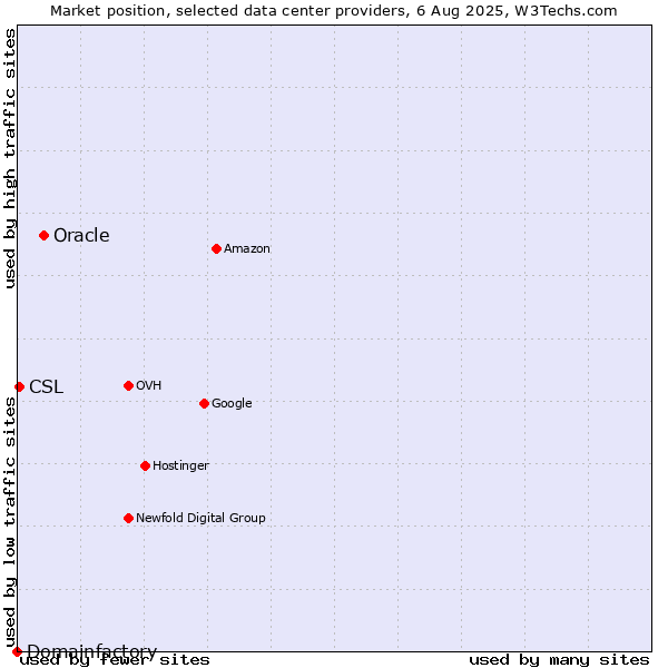 Market position of Oracle vs. CSL vs. Domainfactory