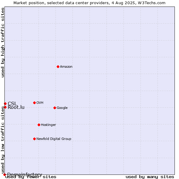 Market position of CSL vs. Root.lu vs. Domainfactory