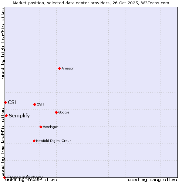 Market position of Semplify vs. CSL vs. Domainfactory