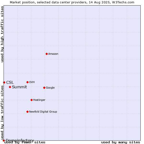 Market position of Summit vs. CSL vs. Domainfactory