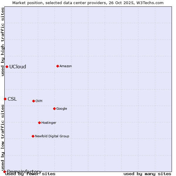 Market position of UCloud vs. CSL vs. Domainfactory
