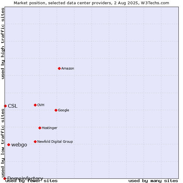 Market position of webgo vs. CSL vs. Domainfactory