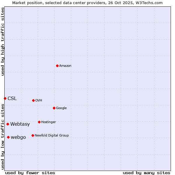 Market position of webgo vs. Webtasy vs. CSL