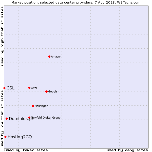 Market position of Dominios.pt vs. Hosting2GO vs. CSL