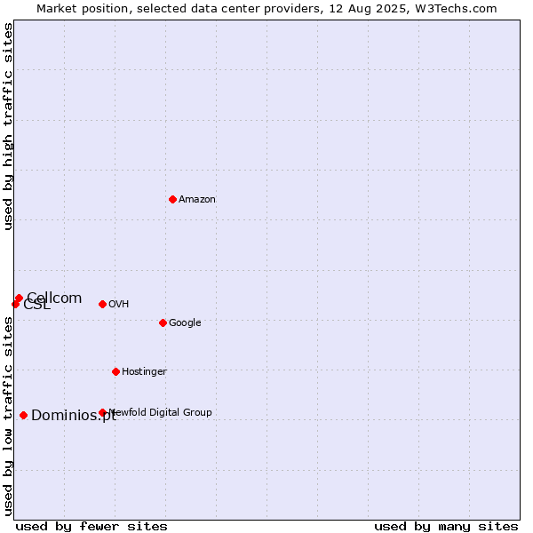 Market position of Dominios.pt vs. Cellcom vs. CSL