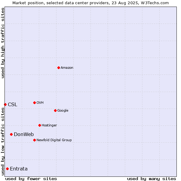 Market position of DonWeb vs. Entrata vs. CSL