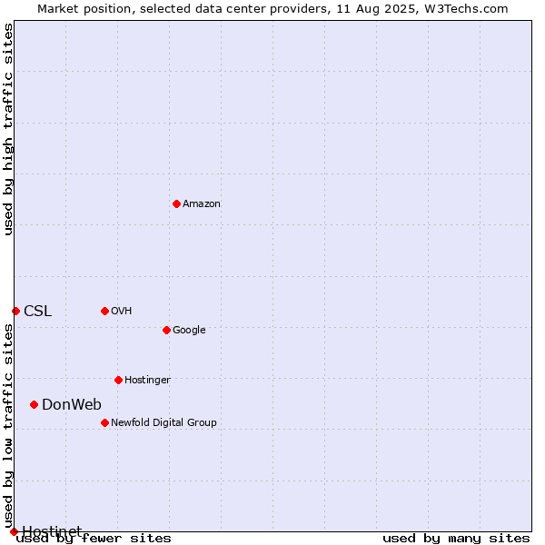 Market position of DonWeb vs. CSL vs. Hostinet